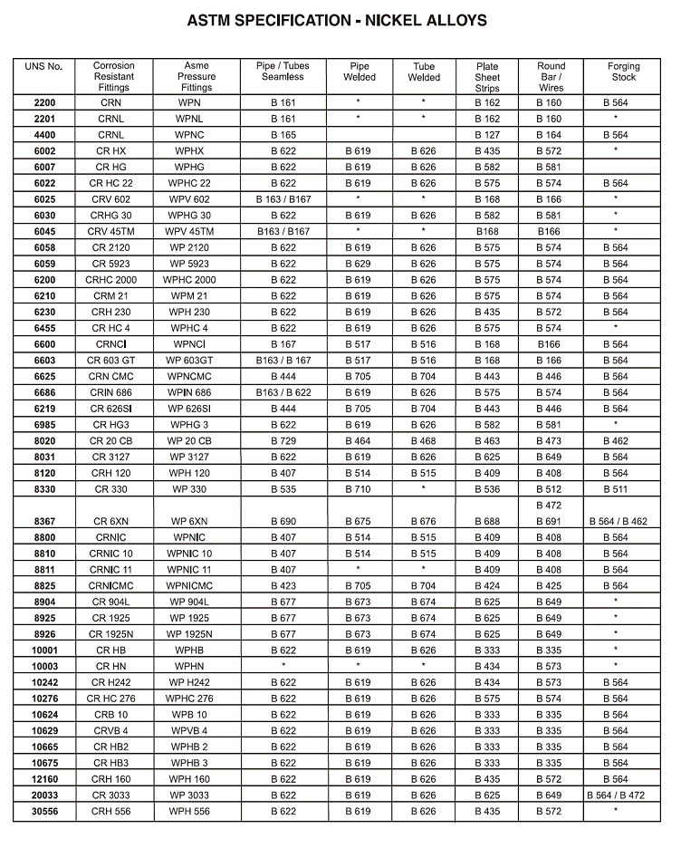 Steel Standards Chart